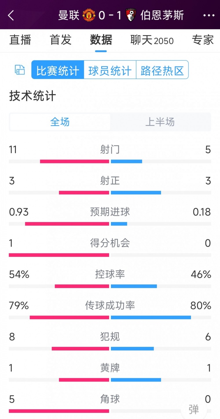 紅魔一球落后，曼聯vs伯恩茅斯半場數據：射門11-5，射正3-3