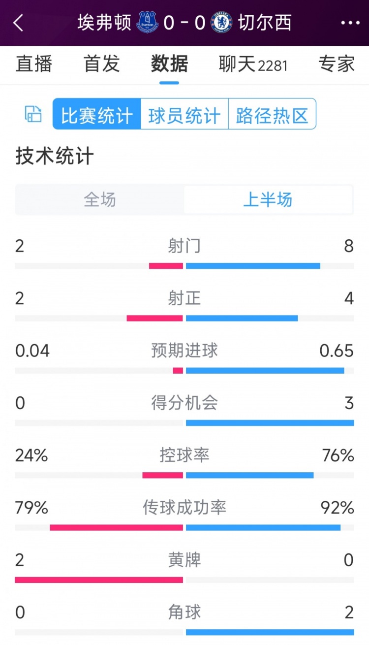 率失良機，切爾西vs埃弗頓半場數據：射門8-2，射正4-2