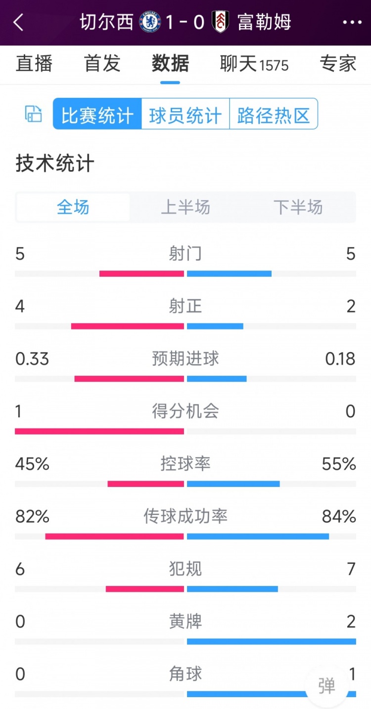 切爾西vs富勒姆半場(chǎng)數(shù)據(jù)：射門5-5，射正4-2，得分機(jī)會(huì)1-0